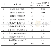 《表7 2007—2019年资助党参研究居前10位的基金名称》