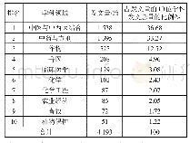 表8 2007—2019年党参研究涉及的学科领域