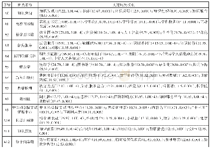 《表5 知识服务聚类名称及所含关键词信息》