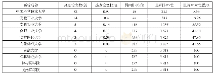 表6 安徽省高校ESI热点论文数量及排名情况