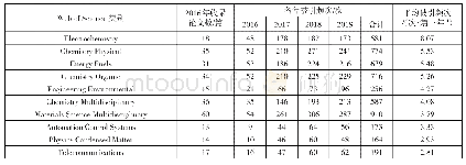 表2 华侨大学2016年SCIE发表文献平均被引频次前10位的科学类别