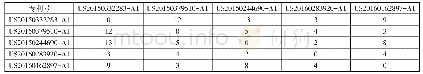 表7 被引专利号共现矩阵（部分）