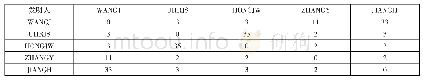 表9 被引发明人共现矩阵（部分）