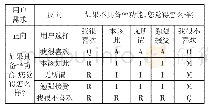 表3 Kano模型二维属性归类矩阵