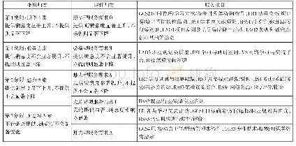 表5基于Kano模型的高校图书馆学习支持服务需求分类表