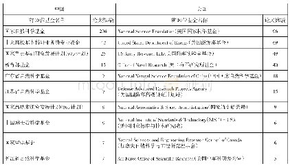 《表4 中美科研论文主要资助基金对比》