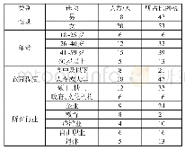 《表1 受访者基本信息：基于扎根理论的公共数字文化服务用户满意度影响因素研究》