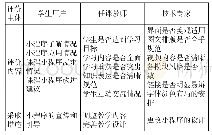 《表3 形成性评价体系：基于ADDIE方法的文献检索课微信小程序教学模式构建》