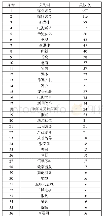 《表3 国内媒介融合研究核心期刊文章高频关键词统计（频数&gt;15次）》