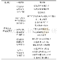 《表1 煤炭企业绿色竞争力评价指标体系》