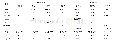 《表3 多元回归结果：企业家社会资本、研发合作对企业创新质量的影响研究》