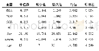 表2 各变量的描述统计量
