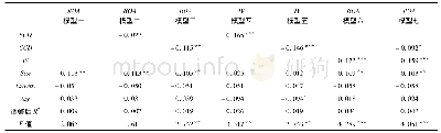 《表4 回归结果：供应链集中度、库存管理与中小制造企业经营绩效》