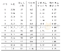 表1 2 0 0 8-2018年淮阴师范学院数学学科分年度发文量及影响力