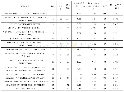 表2 2 0 0 7-2018年淮阴师范学院数学学科分年度发文期刊情况（TOP16)