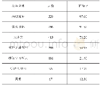 《表5 内蒙托克托县蒙族中学生参与足球运动的动机（多选）》