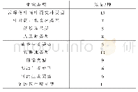 《表1 阿哈湖国家湿地公园鸟类生境类型数量分布》