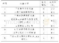 《表3 基金论文一览表：基于CNKI的兰州资源环境职业技术学院论文统计分析》