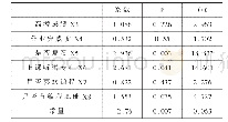 《表3 logistic回归分析》