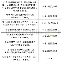 《表1 科学观的普遍共识：HPS教学模式在高中物理教学中的应用》