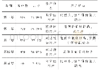 《表2 客户价值分析聚类结果》