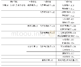 表1 环境设计人才创新能力评价指标体系