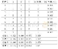 表2 直观分析表：超声辅助醇提桑枝中1-脱氧野尻霉素