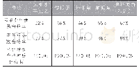 《表3 两组框架眼镜装配参数合格率情况》