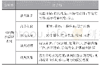 《表2 我省国贸大赛商务模拟谈判设计的评分环节》