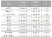 表4 实验1干预前后SCL-90量表指标对比（N=21)