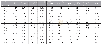 表1 岭下站2008～2014年月径流量统计表