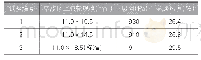 表8 空胶区不同长度烟支检测通风率试验记录表