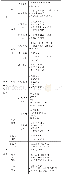 表1 飞错高度的HFACS模型因素分析