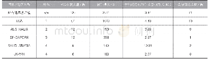 表2 海南大学材料科学学科主要合作国家/地区