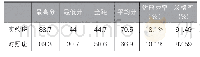 表2 总评成绩对比（原考核体系）