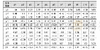 表1 相关系数矩阵：基于主成分分析法的河南省多式联运物流中心选址分析