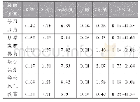 《表2 药物成瘾行为的多因素非条件logistic回归分析[n,(%)]》