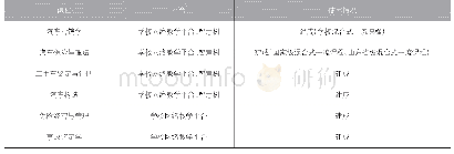 《表1 汽车服务工程微专业线上课程建设情况》