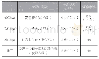 表2 2013-2019年昌北机场降雪期间形势特征分布