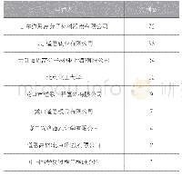 《表1 道恩集团专利申请人情况》