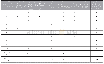 表2 道恩集团专利合享价值度分布