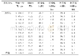 表4 A牌号预打孔烟支多批次检测数据统计表