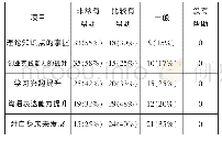 表2 学生学习效果评价（单位：人）