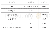 《表2 Ice Bane高效融冰雪剂主要技术指标试验结果》