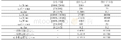 《表2 针对过临界性能的转子-支承参数优化结果》