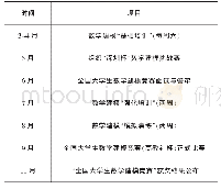 表1 数学建模系列活动体系