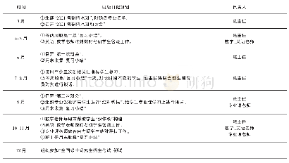 表2“考研背水班”日程安排