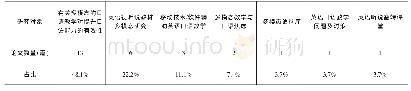 表4 2010-2019年国内有关多模态的口语教学硕士论文研究对象