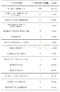 表1 ESI高被引论文学科分布