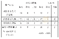 表2 传统讲授组与CBL组问卷调查比较（例）